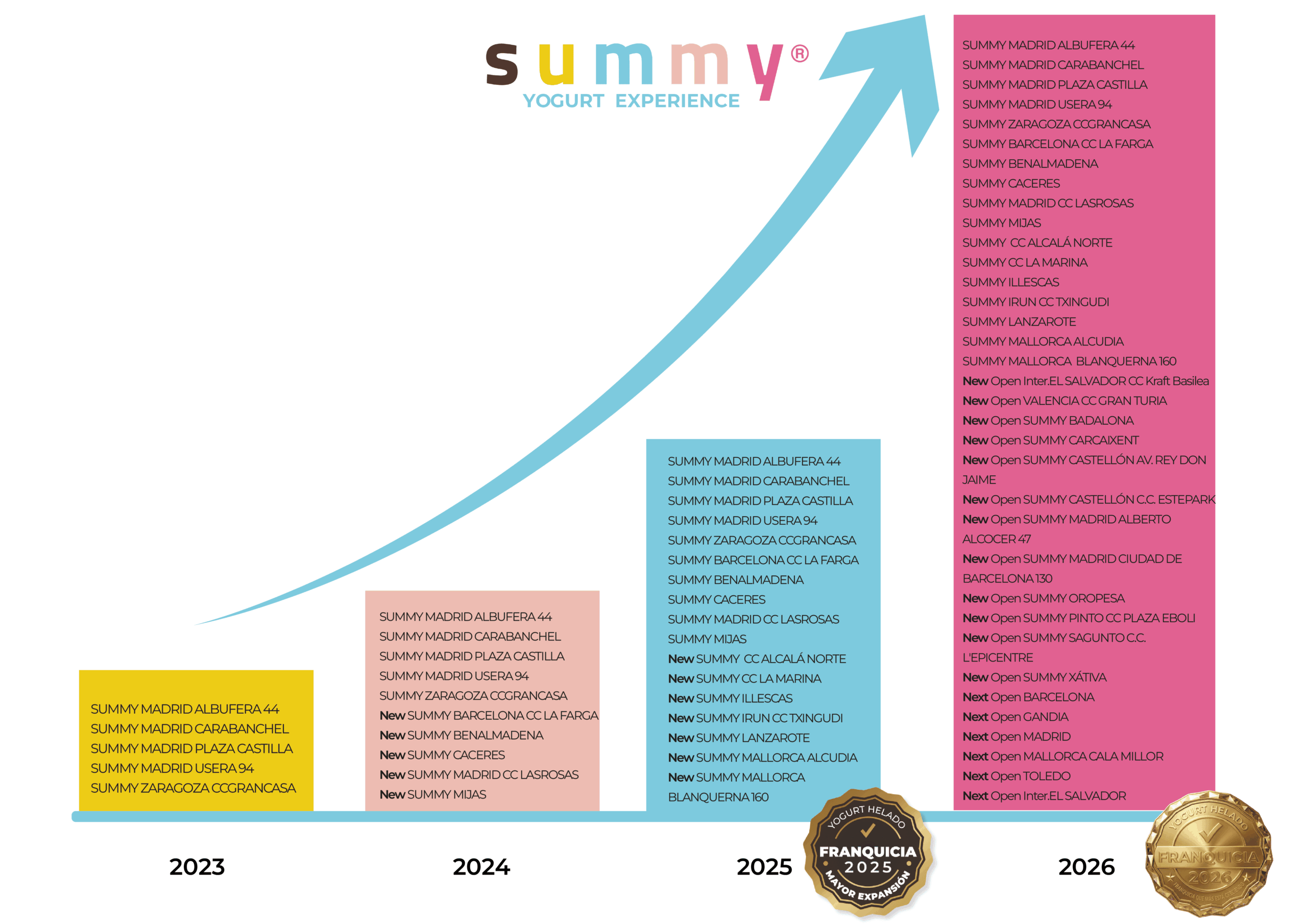 Gráfico de crecimiento de Summy con barras estadísticas y flecha ascendente